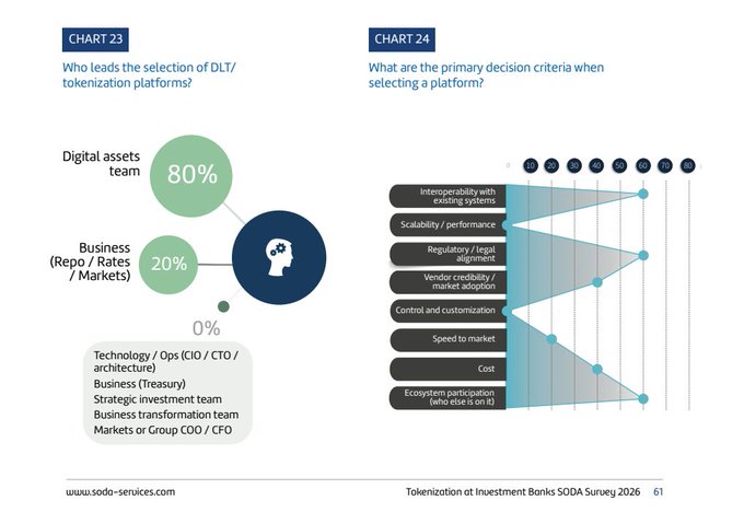The image presents two charts from the "Tokenization at Investment Banks SODA Survey 2026": Chart 23 shows that Digital Assets teams lead DLT/tokenization platform selection at 80%, followed by Business teams at 20%, with other departments at 0%; Chart 24 reveals the top decision criteria, with interoperability with existing systems, regulatory/legal alignment, and ecosystem participation ranking as the highest priorities (scoring 4 out of 5), supporting Rupert's insight that banks prioritize system integration and regulatory fit over speed or cost when choosing tokenization platforms.