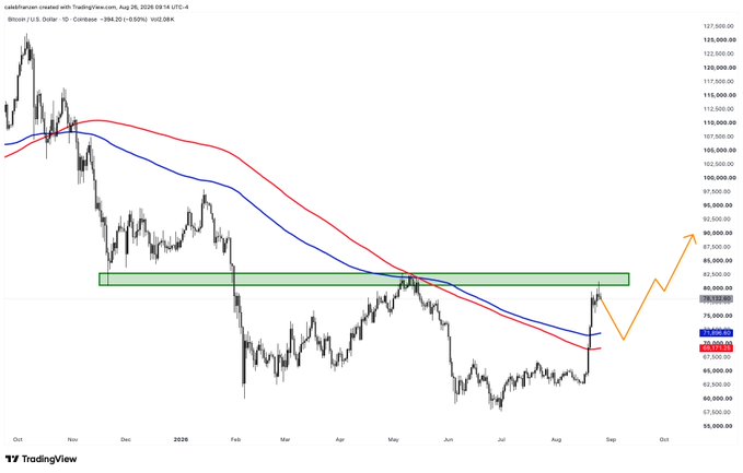 A TradingView daily candlestick chart of BTC/USD (Bitcoin) showing price action from October 2025 through August 2026, with the 100-day (blue) and 200-day (red) moving averages highlighted, a green support zone marked around $78K-$80K, and an orange arrow illustrating the post's projected scenario: a pullback retest of the moving average cloud near $73K-$74K before a rally toward the $85K-$90K resistance zone.