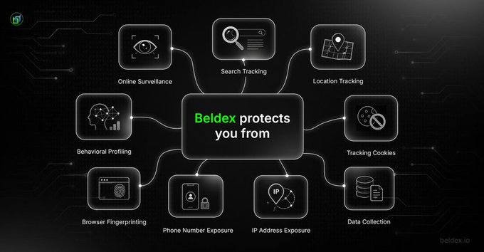 A dark-themed infographic for Beldex showing how it 'protects you from' online surveillance, search tracking, location tracking, behavioral profiling, tracking cookies, browser fingerprinting, phone number exposure, IP address exposure, and data collection.