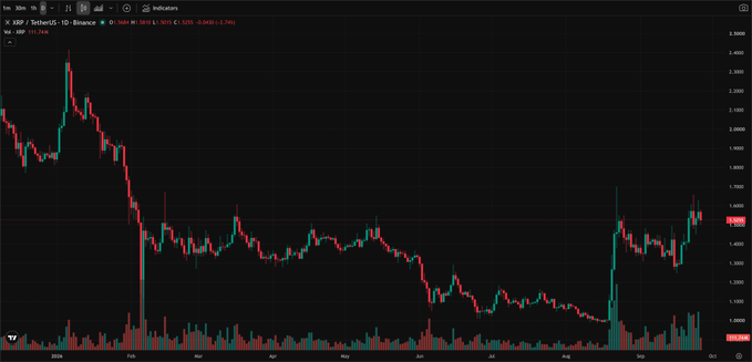 A cryptocurrency trading chart showing XRP/USDT on Binance, displaying a downward price trend with red and green candlesticks.