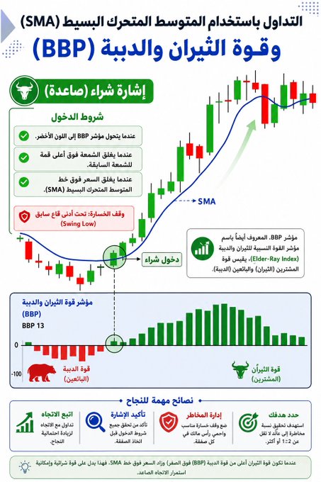 An Arabic-language trading infographic illustrating the SMA + BBP (Bull Bear Power) strategy, showing entry conditions at a "Swing Low" when the SMA and BBP (set to 13) align with bullish momentum, with additional guidance on trend confirmation, signal validation, risk management, and profit targets.