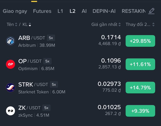 A cryptocurrency trading interface showing L2 tokens with gains: ARB/USDT at +29.85%, OP/USDT at +11.61%, STRK/USDT at +14.79%, and ZK/USDT at +9.39%.