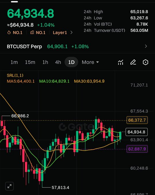 A cryptocurrency trading chart on Gate.io showing Bitcoin (BTC/USDT) at $64,934.8, up 1.04%, with 24-hour high/low and moving averages displayed.