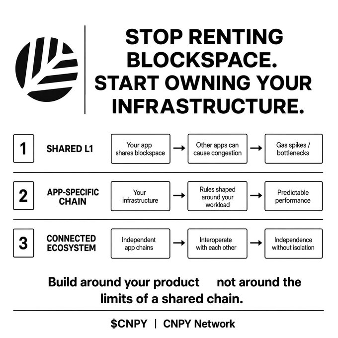 An infographic titled 'STOP RENTING BLOCKSPACE. START OWNING YOUR INFRASTRUCTURE' from CNPY Network ($CNPY), outlining three blockchain infrastructure tiers: Shared L1, App-Specific Chain, and Connected Ecosystem.