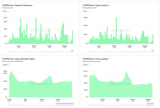 Dashboard showing THORChain analytics with Network Revenue, Swap Volume, Active Bonded Value, and Pool Liquidity charts, sourced from Blockworks.