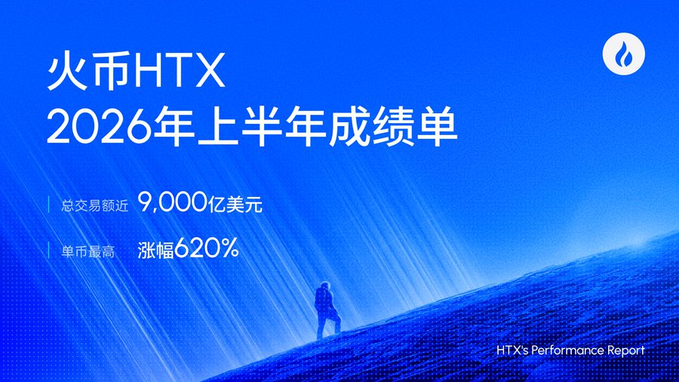 A promotional banner for HTX cryptocurrency exchange displays their "2026年上半年成绩单" (2026 First Half Performance Report) in white Chinese text against a vibrant blue background featuring a silhouetted figure climbing a slope, with key statistics showing total trading volume approaching $900 billion USD and a maximum single coin increase of 620%, mirroring the accompanying post celebrating HTX's strong first-half 2026 trading performance.