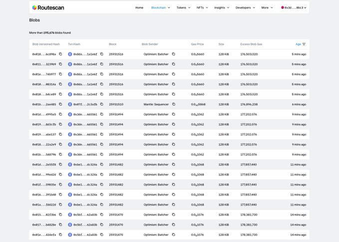 A screenshot of the Routescan blockchain explorer showing a 'Blobs' page listing over 195,676 unconfirmed blob transactions with details including Blob Versioned Hash, TxHash, Block, Blob Sender, Gas Price, Size, and Excess Blob Gas, with most sent by Optimism: Batcher.