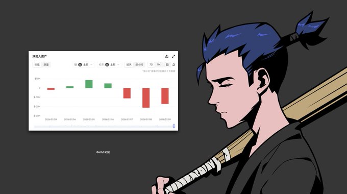 An anime-style character with blue hair in a topknot carries a wooden bat over his shoulder, standing beside a bar chart labeled "净流入资产" (Net Asset Inflow) showing daily inflows with green and red bars ranging from -20M to 10M across late June/early July 2026, visually reinforcing the post's message that Gate has experienced three consecutive days of net asset outflows exceeding $50 million.