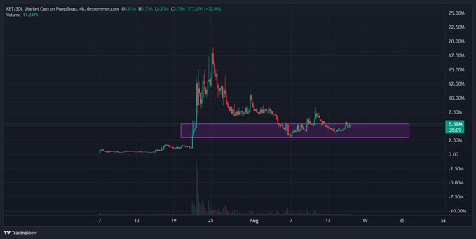 A TradingView chart of $KET (KET/USD Market Cap) on dexscreener shows the price breaking above a highlighted consolidation box, currently trading at 5.29M with a 12.00% gain, aligning with the poster's bullish sentiment about the breakout.