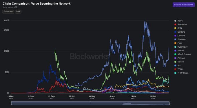 A Blockworks line chart titled 'Chain Comparison: Value Securing the Network,' showing the comparative market performance of various chains including Aplos, Avalanche, BNB, Cardano, Celestia, Ethereum, Fogo, Hyperliquid, Monad, NEAR Protocol, Polygon, Solana, Sui, TRON, and THORChain over time.
