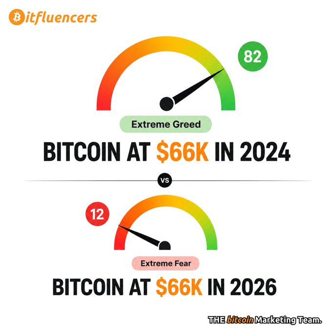 An 'itfluencers' graphic comparing Bitcoin at $66K in 2024 (Extreme Greed, score 82) versus Bitcoin at $66K in 2026 (Extreme Fear, score 12).