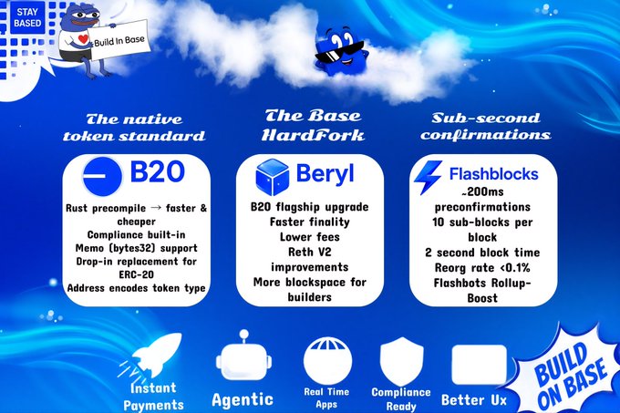A promotional infographic for Base blockchain highlights three key upgrades: **B20** (the native token standard featuring a Rust precompile, bytes32 Memo support, and ERC-20 address encoding), **Beryl** (the flagship hard fork enabling faster finality, lower fees, Reth V2 improvements, and more blockspace), and **Flashblocks** (delivering ~200ms preconfirmations, 10 sub-blocks per block, 2-second block times, and a reorg rate under 0.1%), with mascot characters reinforcing the "Build on Base" and "Stay Based" branding.