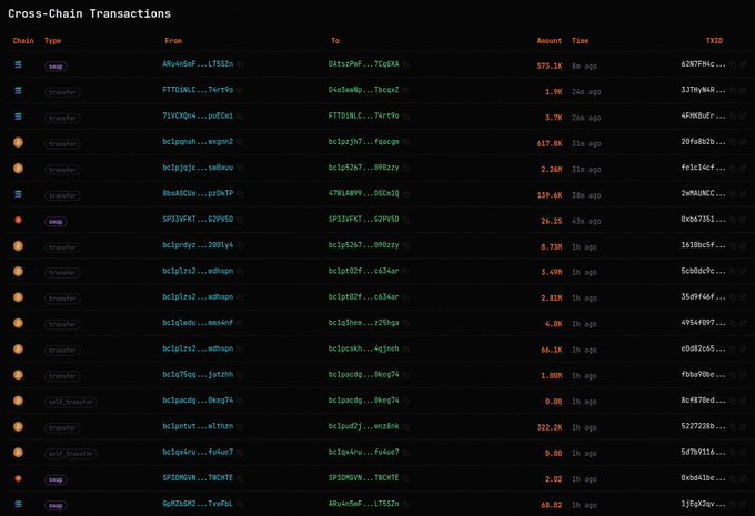 Cross-Chain Transactions ledger showing recent swap and transfer transactions across multiple blockchain networks (Solana, Bitcoin) with sender/receiver wallet addresses, amounts, timestamps, and TXIDs.