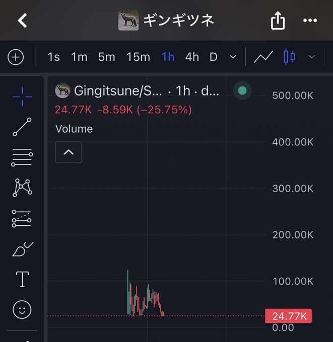 A mobile trading app screenshot showing a 1-hour chart for 'Gingitsune/S...' meme coin at 24.77K, down 25.75% from 500.00K, with Japanese text 'ギンギツネ' at the top.