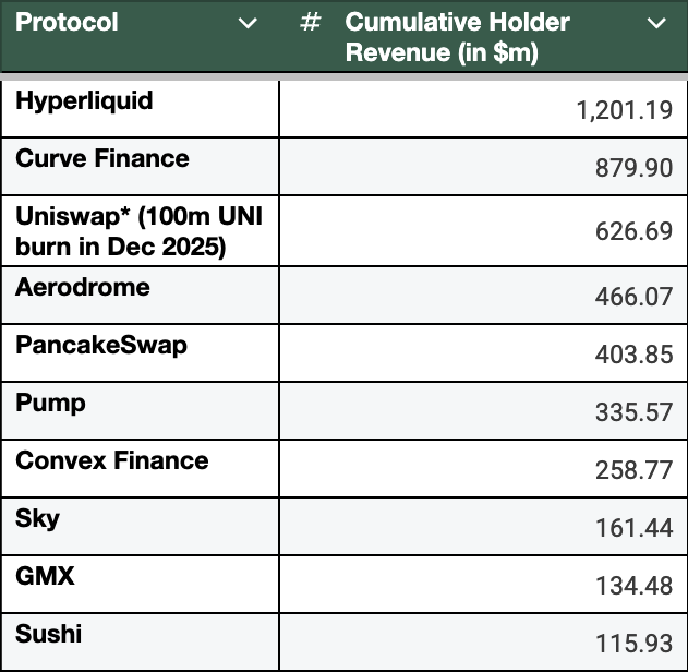 Table ranking crypto protocols by Cumulative Holder Revenue in millions, led by Hyperliquid ($1,201.19m), Curve Finance ($879.90m), and Uniswap ($626.69m).