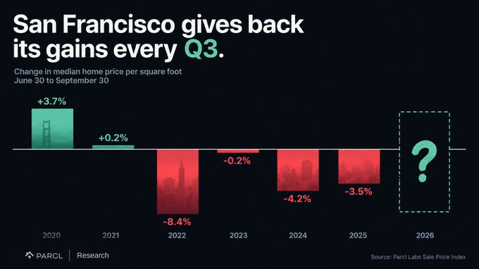 A Parcl Labs Research chart titled "San Francisco gives back its gains every Q3" shows the change in median home price per square foot from June 30 to September 30 across years, with declines of -8.4% in 2022, -0.2% in 2023, -4.2% in 2024, and -3.5% in 2025, while 2026 remains an unresolved question mark tied to a Polymarket prediction market.