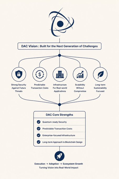 An infographic outlines the 'DAC Vision: Built for the Next Generation of Challenges,' highlighting core strengths like quantum-ready security and predictable transaction costs.