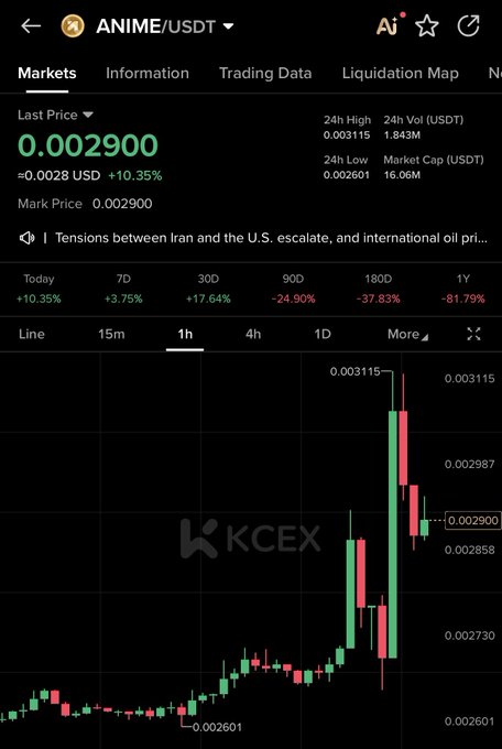 A trading interface screenshot from KCEX shows the ANIME/USDT perpetual pair at a last price of 0.002900 USDT, up 10.35% on the day with a 1-hour candlestick chart displaying the sharp recent price spike, supporting a bullish "adding here" position entry.