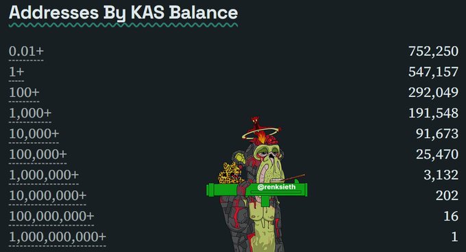 An infographic titled 'Addresses By KAS Balance' showing the distribution of Kaspa wallet addresses by balance tiers (0.01+ to 1,000,000,000+ KAS) with corresponding counts ranging from 752,250 down to 1, accompanied by a cartoon character holding gold bars with the watermark @renksieth.