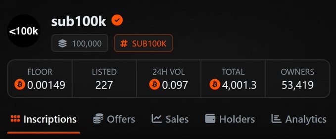 A cryptocurrency dashboard displays the sub100k collection with a floor price of 0.00149 BTC, 227 listed items, 24H volume of 0.097 BTC, total of 4,001.3 BTC, and 53,419 owners.