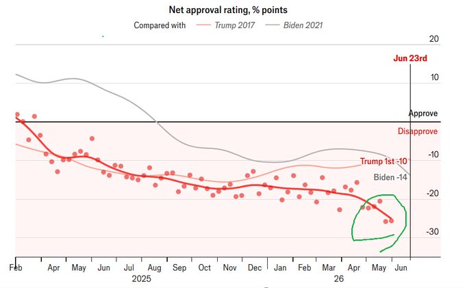 The image shows a graph with two lines representing the approval ratings of Donald Trump and Hillary Clinton during their respective terms. The line for Trump's approval rating starts at around 40 points, while the line for Clinton's approval rating begins at around 30 points. As time progresses, both lines show an upward trend in approval ratings, indicating that they are gaining support from the public. However, there is a noticeable difference between the two lines: Trump's approval rating increases by more than Clinton's during their terms. This suggests that Trump has been more successful in gaining and maintaining higher approval ratings compared to Clinton throughout their time in office.
