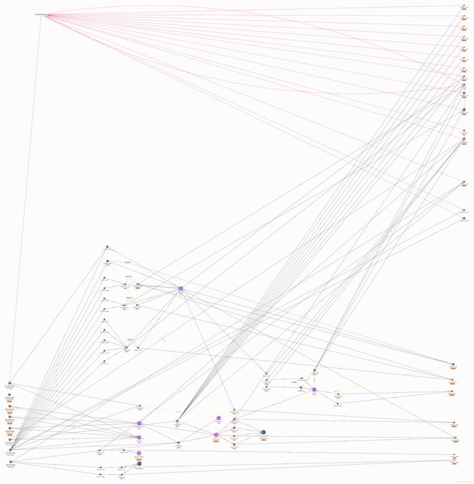 A complex network diagram with numerous interconnected nodes and edges, featuring a cluster of pink lines radiating from the top left and various labeled points throughout.