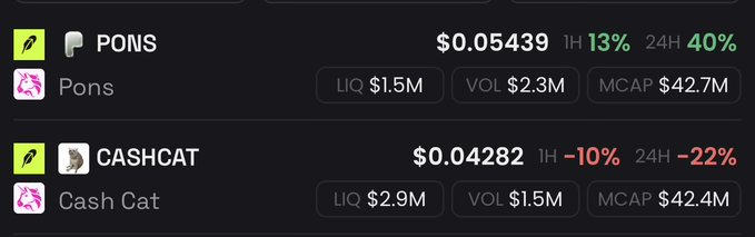 The image shows a crypto price comparison chart featuring PONS at $0.05439 (up 13% in 1H, 40% in 24H, with $1.5M liquidity and $42.7M market cap) and CASHCAT at $0.04282 (down 10% in 1H, down 22% in 24H, with $2.9M liquidity and $42.4M market cap). This visually confirms the post's claim that $PONS has flipped $CASHCAT in price, despite Cashcat still having higher liquidity.