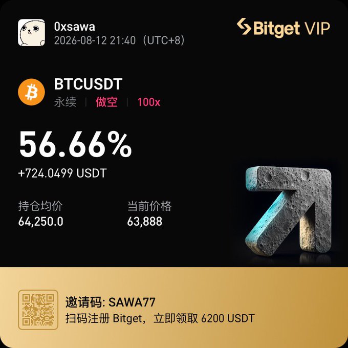 The image is a Bitget VIP trading achievement card for user "0xsawa" showing a 56.66% gain (+724.0499 USDT) on a short position (做空) of BTCUSDT perpetual futures at 100x leverage, with an average entry of 64,250.0 and current price at 63,888. It visually reinforces the post's bearish Bitcoin outlook, demonstrating a successful short trade that aligns with the predicted price drop below 63,350 toward 59,000.