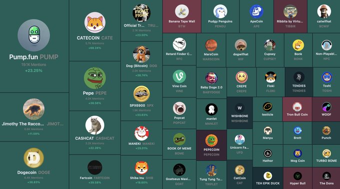 A dashboard-style image displays the top 16 trending memecoins with their tickers, prices, and percentage gains, led by Pump.fun (PUMP) at 15.1K mentions and +23.25%, followed by Jimothy The Raccoon (JIMOT), Dogecoin (DOGE), CATECOIN (CATE), Pepe (PEPE), and CASHCAT. The accompanying post highlights the resurgence of memecoins, noting that mentions are up nearly across the board, aligning directly with the ranked performance gains shown in the image.