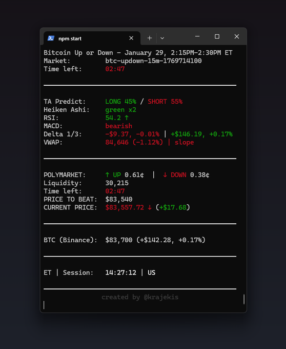 A terminal window displays a live Polymarket BTC 15-minute trading dashboard showing market "btc-updown-15m-1769714180" with 02:47 remaining, where 55% predict SHORT vs 45% LONG, and current Bitcoin price is $83,557.72 against a price-to-beat of $83,540. The screen, created by @krajskis, shows technical indicators like bearish MACD and a downward VWAP slope alongside the order book favoring DOWN at 0.38¢ versus UP at 0.61¢, illustrating the decision-support tool mentioned in the post.