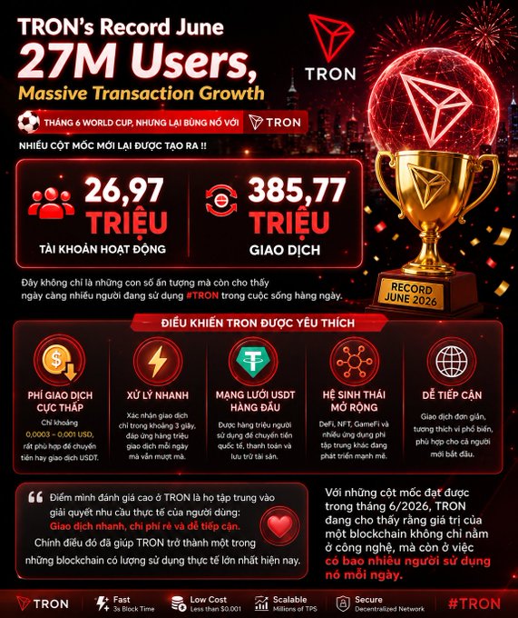 Promotional infographic for TRON blockchain celebrating 'TRON's Record June - 27M Users, Massive Transaction Growth' with stats showing 26.97 million active accounts and 385.77 million transactions.