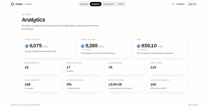 Utopia Network Analytics dashboard displaying 6,075 USDC on offer, 9,385 USDC total volume, 939.10 USDC fee, 16 open bounties, 17 total bounties, 76 contributors, and 115 total users.