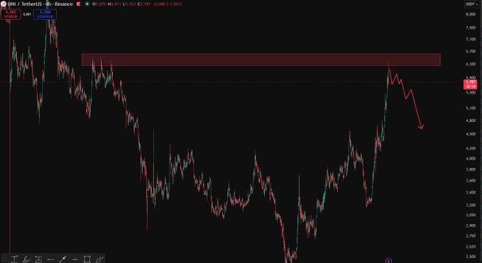 A TradingView chart of $UNI/USDT shows the price being rejected four times at the 6.5 resistance zone, with a red arrow indicating expected further downside. The caption highlights this pattern as a warning to buyers, suggesting that only inexperienced traders would purchase near this heavily tested resistance level.