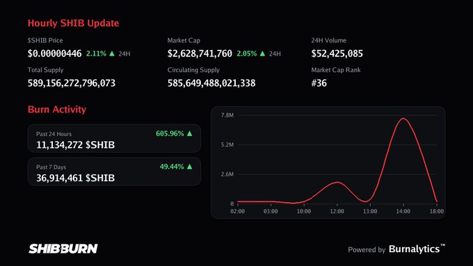 A SHIB cryptocurrency dashboard displays hourly update metrics including a price of $0.00000446 (+2.11%), market cap of $2,628,741,760, and burn activity showing 11,134,272 SHIB burned in the past 24 hours (+605.96%), with a chart from SHIBBURN powered by Burnalytics. The image directly supports the post by showcasing verifiable data from Shibburn tracking SHIB token burns, countering misinformation with transparent on-chain statistics.