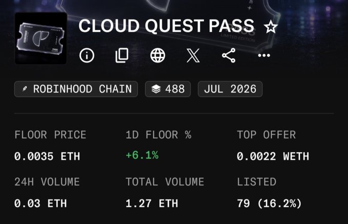 The image displays an NFT marketplace listing for "CLOUD QUEST PASS" on the Robinhood Chain, showing a floor price of 0.0035 ETH with 488 minted, only 79 listed (16.2%), and a recent +6.1% price increase. The post connects to this data by emphasizing the shrinking supply, with the low listing percentage (16.2%) supporting the claim that holders are reluctant to sell their passes.
