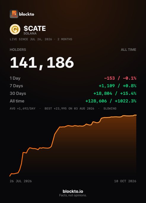 The image displays a Blocktto holder chart for the Solana token **$CATE**, showing **141,186 total holders** (all-time) with **+1,109 holders (+0.8%) added in the past 7 days** and **+18,804 (+15.4%) over 30 days**, visualizing steady upward growth between July 26 and October 10, 2026—which directly supports the post's claim of impressive recent holder expansion.