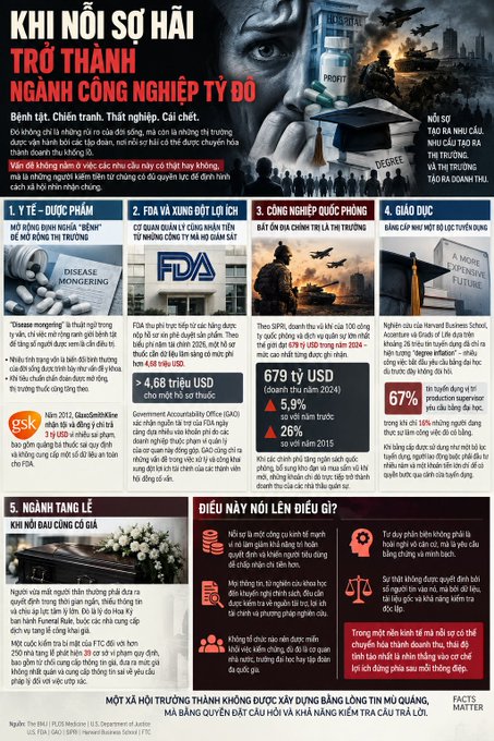 Vietnamese-language infographic titled 'KHI NÓI SỰ HẢI TRỞ THÀNH NGÀNH CÔNG NGHIỆP TỶ ĐÔ' discussing rare disease treatment funding and pharmaceutical industry profits, featuring FDA branding and statistics about US government actions and GAO reports.