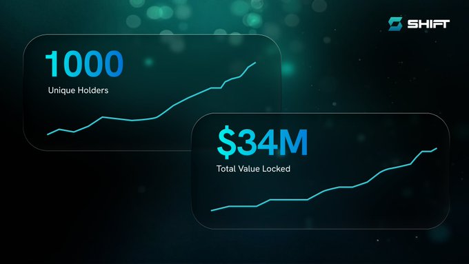 A SHIFT-branded graphic celebrating two major milestones—1,000 unique holders and $34M Total Value Locked (TVL)—displayed with upward-trending line charts on a dark teal background, visually reinforcing the post's message of growth and recognition by the Solana ecosystem.