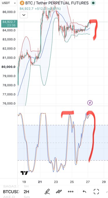 A Bitcoin/Tether Perpetual Futures chart showing BTCUSDT at 84,922.7 (+512.0, +0.61%), with red markings highlighting a recent price spike and indicator crossover.