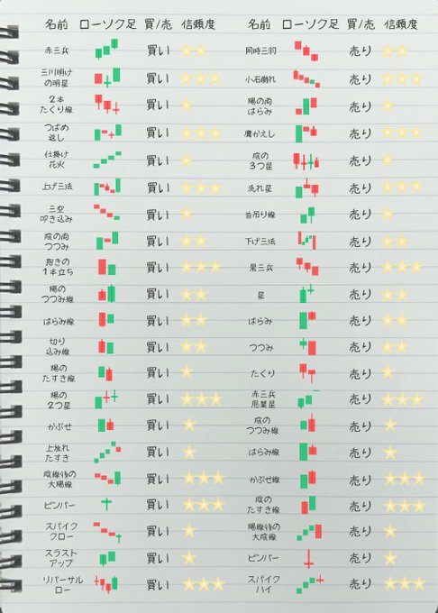 The image shows a candlestick pattern reference table in Japanese, listing dozens of candlestick formations with their names, type (買い/"buy" or 売り/"sell"), and reliability rating (1-5 stars). 

Notable patterns include 赤三兵 (Three White Soldiers, 3 stars buy), 三川明けの明星 (Bullish Three River Evening Star), たくり線 (Takuri Line), はらみ線 (Harami Line), and 酒田本の大陰線 (Sakata Honpo Large Bearish Line), reinforcing the post's claim that these traditional candlestick patterns remain reliable price action indicators even after 7 years of use.