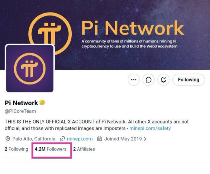 A screenshot of the official Pi Network X account (@PiCoreTeam) displays “4.2M Followers,” highlighted with a pink box, and says it is the only official X account of Pi Network. This illustrates Pi Network’s large crypto-community size in the accompanying follower comparison with Bitcoin, Ethereum, Dogecoin, and other major cryptocurrencies.