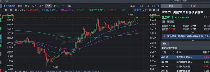 A candlestick chart of the US 30-year Treasury yield (US30Y) showing it at 5.291%, with the title "美国30年期国债收益率" (US 30-Year Treasury Yield), illustrating the near-19-year high breach of 5.31% referenced in the post about rising long-term Treasury yields amid shifting interest rates.