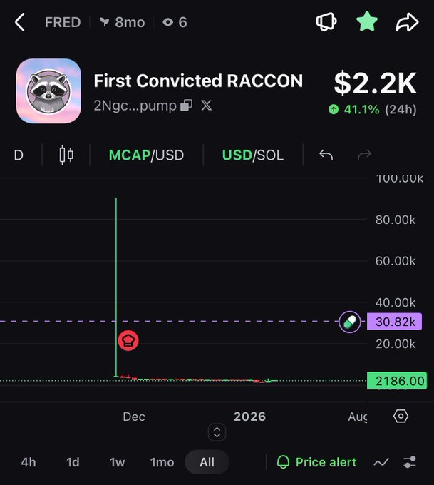 A chart from a crypto tracking app displays "First Convicted RACCON" ($FRED) with a market cap of $2.2K, showing a 41.1% gain over 24 hours, with the price having spiked to around 30.82K before dropping to its current 2186.00 level. The image visualizes the post's claim about the low-cap memecoin's potential, highlighting its small $2K market cap and volatile price action as a speculative "next $jimothy" candidate.