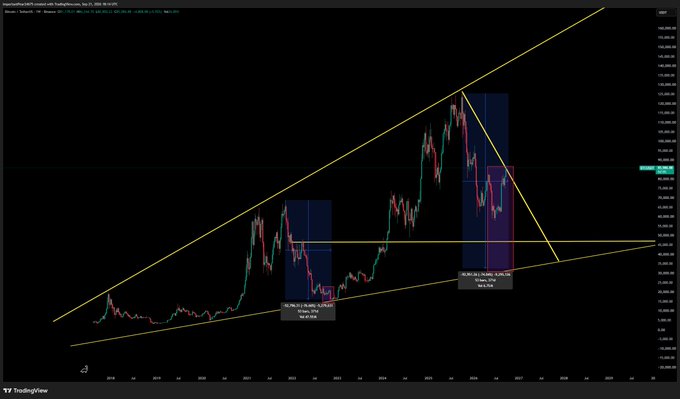 A TradingView Bitcoin price chart displayed in dark mode, featuring a triangle pattern and trendlines with two highlighted zones marked "Bearish Orderblock."