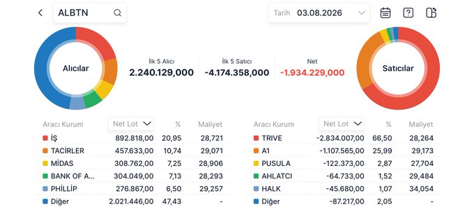 The image shows a financial dashboard for the ticker **ALBTN** dated 03.08.2026, displaying buy/sell activity with **İlk 5 Alıcı** (Top 5 Buyers) totaling 2,240,129,000 and **İlk 5 Satıcı** (Top 5 Sellers) at -4,174,358,000, resulting in a net of -1,934,229,000 — indicating heavy selling pressure. The largest sellers include TRIVE (-2,834,007) and A1 (-1,107,565), supporting the post's claim that the stock is not a strong long-term hold as it trades well below its IPO price.