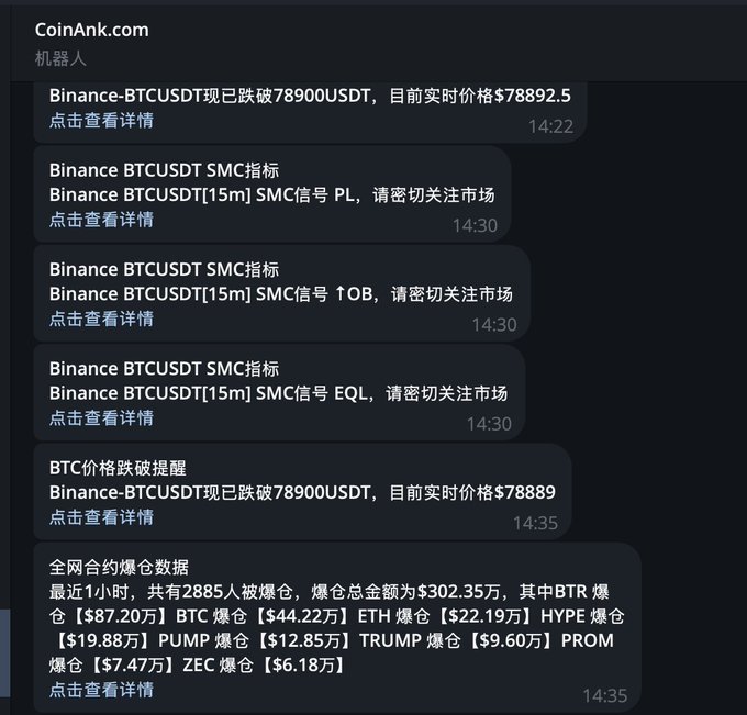 A Telegram-style chat interface from CoinAnk.com bot displaying Binance BTCUSDT alerts, including a price breakthrough above 78900 USDT, SMC indicator signals (PL, OB, EQL), and a liquidation summary totaling $302.35万 across various tokens.