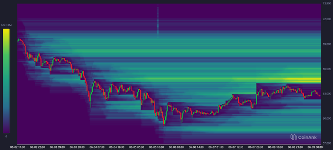 The image shows a graph of Bitcoin prices over time, which has been color-coded for better understanding. The x-axis represents time while the y-axis represents the value of Bitcoins. The graph displays fluctuations in Bitcoin's price over several days, with some peaks and valleys indicating market trends. The most loaded zone is between 64k - 65k, suggesting that this period might be a short-term target for those looking to invest or trade Bitcoins.