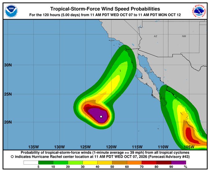 A National Hurricane Center map displays tropical-storm-force wind speed probabilities for Hurricane Rachel over 120 hours from 11 AM PDT Wed Oct 07 to 11 AM PDT Mon Oct 12, 2026, showing the highest risk area (90%+) concentrated off the Baja California coast with a white dot marking Rachel's center location at approximately 122°W, 21°N. The map visually supports the breaking news by illustrating the storm's trajectory threatening Southern California and Baja California with significant wind impact.