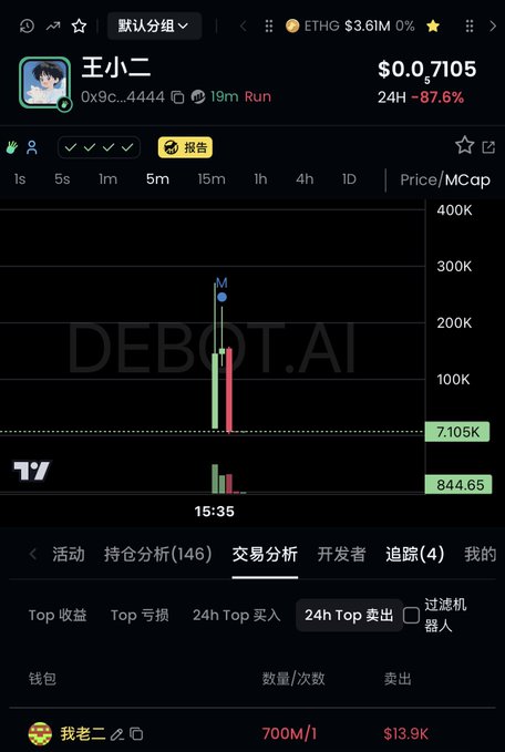 The image shows a trading interface for a token called "王小二" (Wang Xiaoer) with the contract address 0x9c_4444, displaying a current price of $0.7105, a 24-hour drop of -87.6%, and a 5-minute price chart with the watermark "DEBOT.AI." The trading analysis section at the bottom highlights a wallet labeled "我老二" selling 700M tokens for $13.9K, directly reflecting the post's description of a wallet dumping 70% of its Wang Xiaoer holdings and making a trade involving "哈基米."