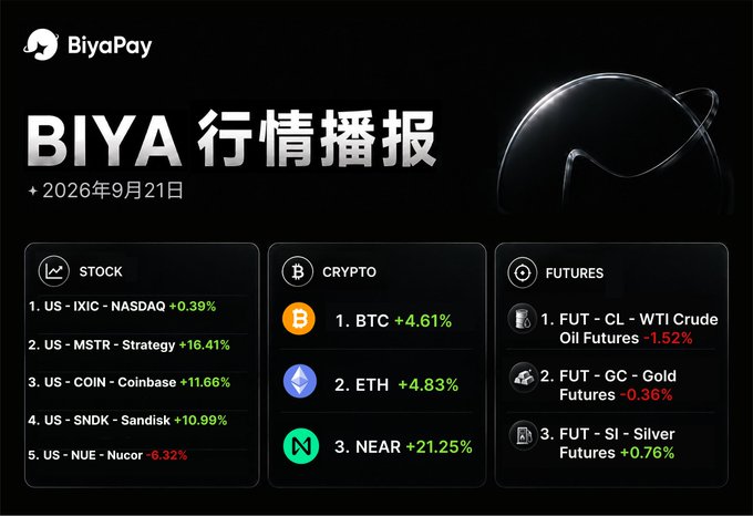 A financial dashboard from BiyaPay dated 2026年9月21日 showing stock movers including MSTR (+16.41%) and COIN (+11.66%), crypto movers including BTC (+4.61%) and ETH (+4.83%), and futures including WTI Crude Oil (-1.52%).